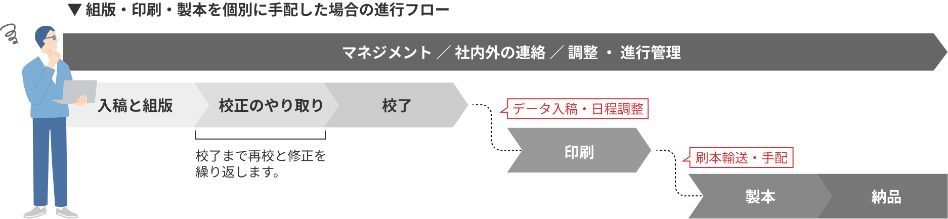 組版・印刷・製本を個別に手配した場合の進行フロー