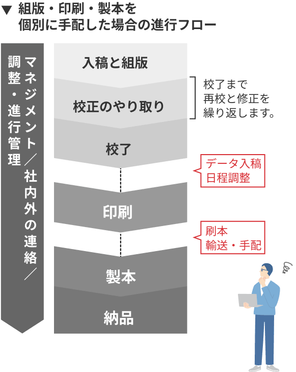 組版・印刷・製本を個別に手配した場合の進行フロー